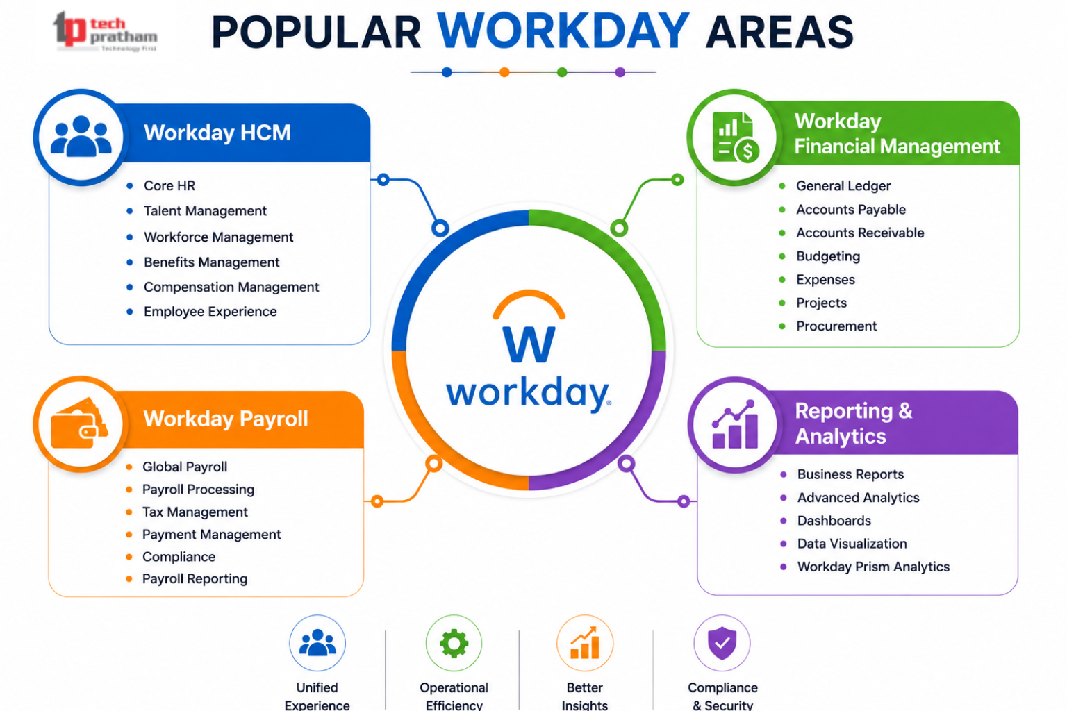 workday key areas